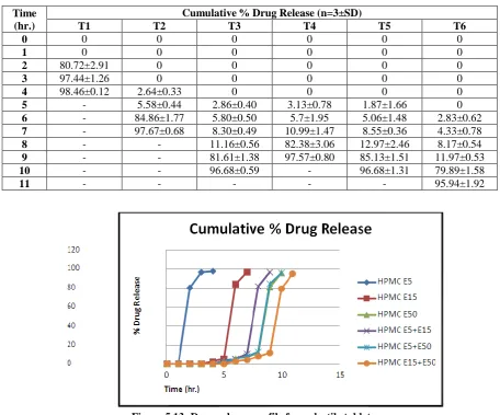 Figure 5.13: Drug release profile for pulsatile tablet. 