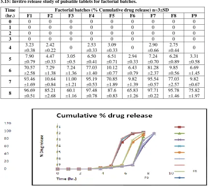 Table 5.14: Evaluation study of pulsatile tablet for factorial batches.  