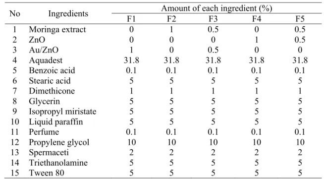 Table 1. The compositions of the sunscreens 