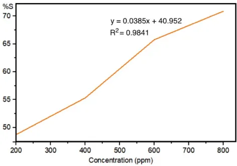 Figure 1. Antioxidant activity of Moringa oleifera extract. 