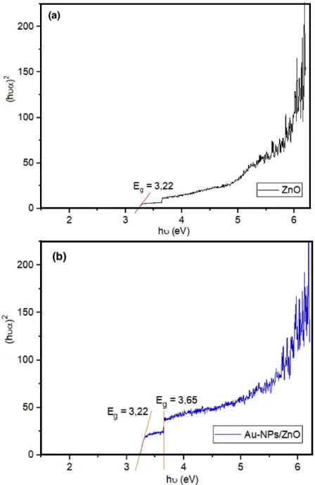 Figure 2. Tauc Plot of (a) ZnO, and (b) Au/ZnO  Physical Evaluation of the Sunscreens 