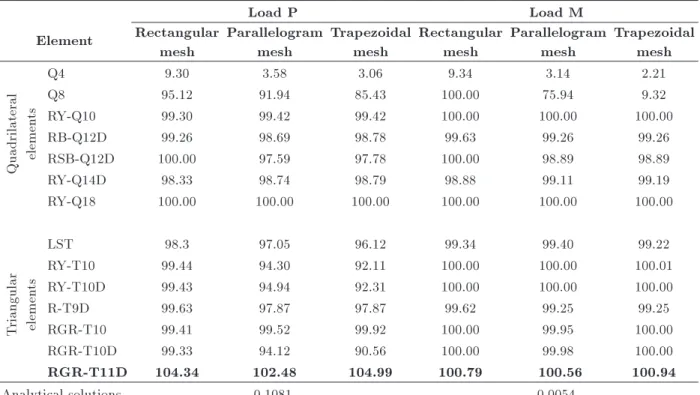Table 7. Normalized tip deection of the McNeal's beam.