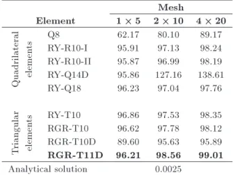 Table 11. Lateral displacement of the top of the shear wall. Mesh Element 1  5 2  10 4  20 Quadrilateral elements Q8 62.17 80.10 89.17RY-R10-I95.9197.1398.24RY-R10-II95.8796.9998.19RY-Q14D95.86127.16 138.61 RY-Q18 96.23 97.04 97.76