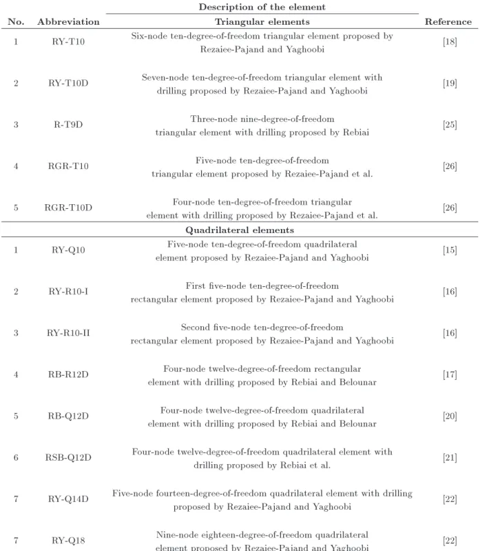 Table 1. List of the plane elements used for comparison.