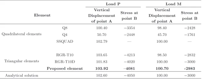 Table 2. Deection of point A and stress at point B of the cantilever beam with distorted mesh