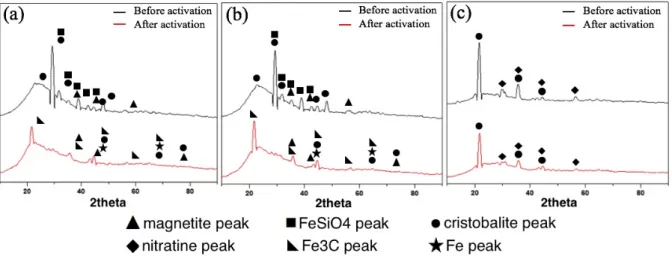 Figure  5.  Diffractograms  of  the  catalyst  before  and  after  activation  at  the  calcination  temperature: (a) 300°C, (b) 500°C, and (c) 700°C