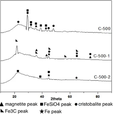 Figure 6. Diffractograms of the catalyst with different activation method 