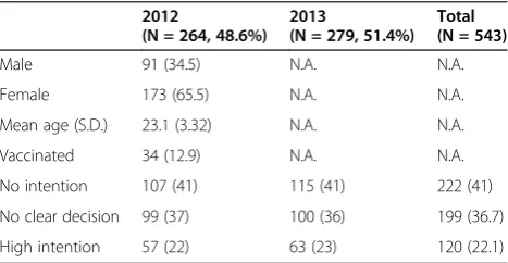 Table 2 Students’ demographics and vaccinationcharacteristics (2012 and 2013)