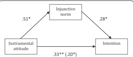 Figure 1 Regression coefficients for the relationship betweeninstrumental attitude and intention to get vaccinated (no/ unsure)as mediated by injunctive norm