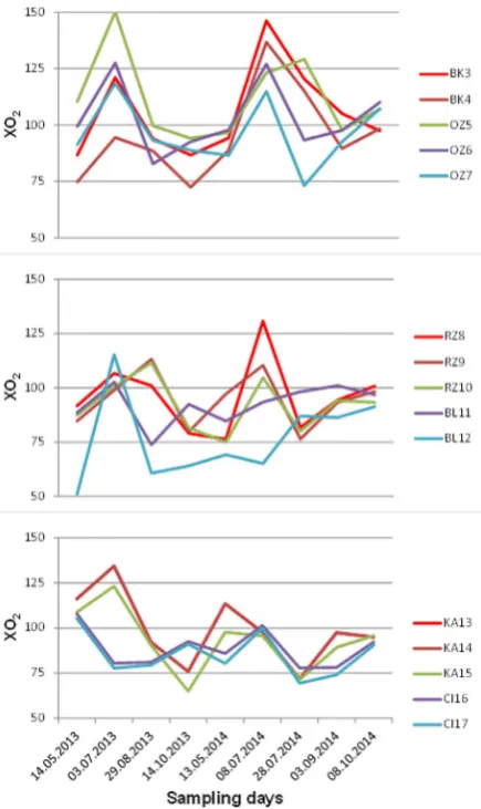 Fig. 1. Seasonal variability of percent oxygen saturation 