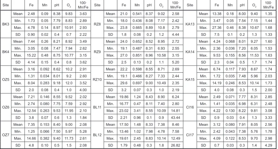 Table 1. Characteristics of studied reservoirs (own data)