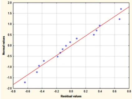 Table 3. Influence of bottom sediment parameters on water oxygen content expressed as Pearson coefficient (R)