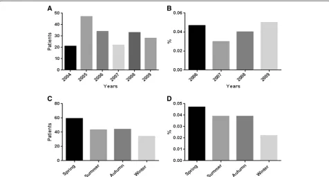 Figure 1 Total number and incidence of infectious endophthalmitis and postoperative endophthalmitis in Gyungsang-do area, SouthKorea