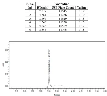 Table 1: System suitability parameters for Ivabradine and Metoprolol.  