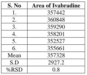 Table 6: System precision table of Ivabradine and Metoprolol.  