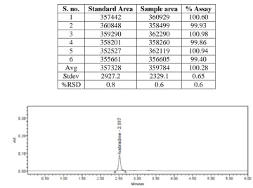 Table 12: Assay Data of Ivabradine.  