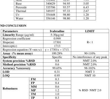 Table 13: Degradation data for Ivabradine.  