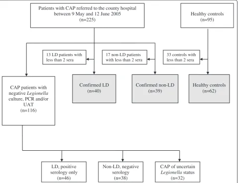 Figure 1 Selection of eligible patients for the serological evaluation study.(grey boxes)