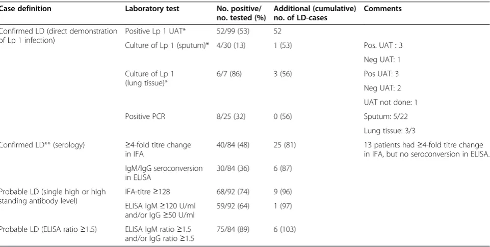 Table 2 Diagnostic tests for Legionnaires’ disease in 103 outbreak patients