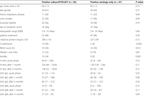 Table 3 Demographic and serological data among LD patients diagnosed by acute phase tests and serology