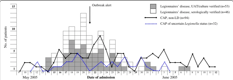 Table 4 Demography of different patient groups referred to the hospital during the outbreak