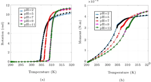 Figure 8. (a) Rotational displacement versus temperature, and (b) moment versus temperature of hydrogel self-twisting multi-layer strips at dierent environmental conditions.