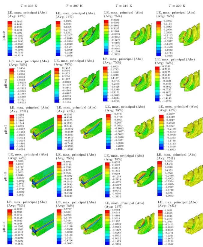 Figure 9. Logarithmic strains of pH/temperature-sensitive self-twisting multi-layer strips at various conditions