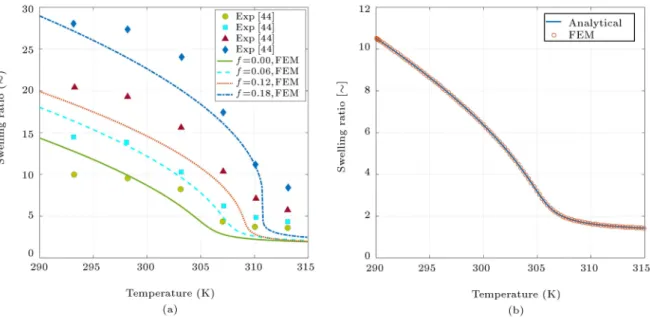 Figure 2. (a) Comparison between the FEM results and the experiments reported by Guo and Gao [44] for free swelling of PNIPAM hydrogel at pH = 7:4