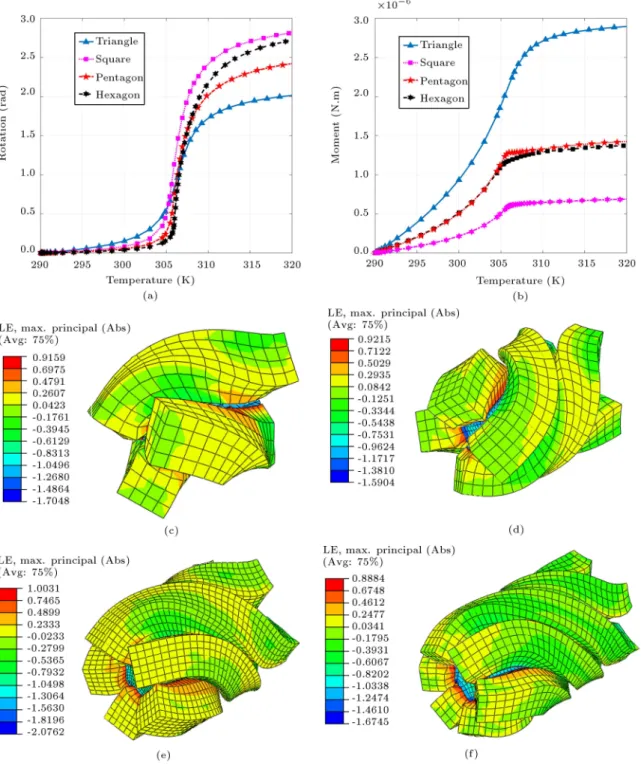 Figure 3. Rotational behaviors of 4 types of self-twisting bilayer strips with dierent hydrogel shapes: (a) Rotational displacement versus temperature, (b) moment versus temperature; logarithmic strain contours of (c) triangular, (d) square, (e) pentagona