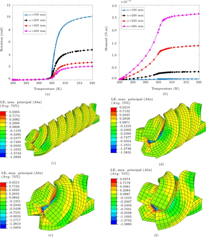 Figure 4. Eect of hydrogel size on the rotational behavior of strips: (a) Rotational displacement versus temperature, (b) moment versus temperature; logarithmic strains of actuators with (c) a = 100 m, (d) a = 200 m, (e) a = 322 m, and (f) a = 400 m.