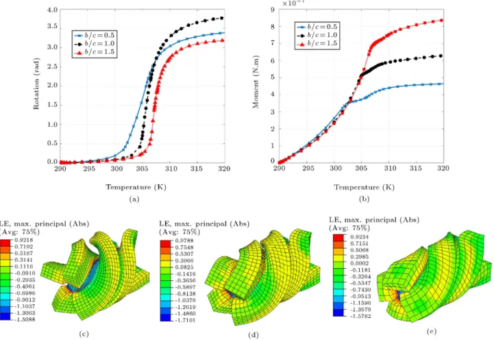 Figure 5. Eect of elastomer aspect ratio on the rotational behavior of strips: (a) Rotational displacement versus temperature, (b) moment versus temperature; logarithmic strain contours of actuators with (c) b=c = 0:5, (d) b=c = 1:0, and (e) b=c = 1:5.