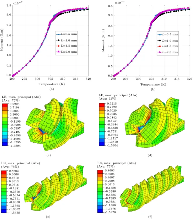 Figure 6. Eect of actuator length on the rotational behavior of strips: (a) Rotational displacement versus temperature, (b) moment versus temperature; logarithmic strain contours of actuators with (c) L = 0:5 mm, (d) L = 1:0 mm, (e) L = 1:5 mm, and (f) L 