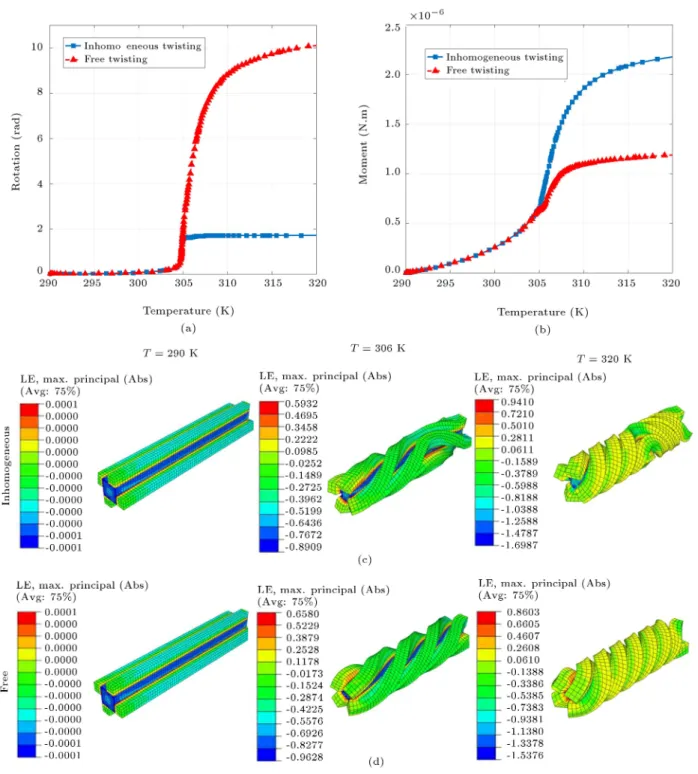 Figure 7. Comparison of inhomogeneous and free twisting behaviors of the actuator: (a) Rotational displacement versus temperature, (b) moment versus temperature; logarithmic strain contours of (c) inhomogeneous and (d) free twisting actuators at dierent t