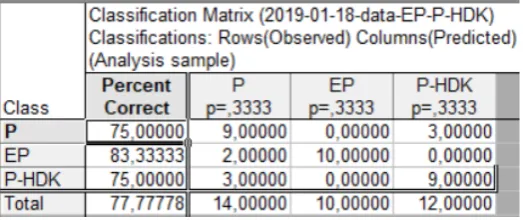 Fig. 14. Classification matrix of cases from the test group.