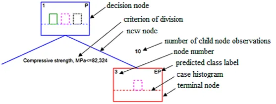 Fig. 1. Example of a decision tree created in the STATISTICA software package.