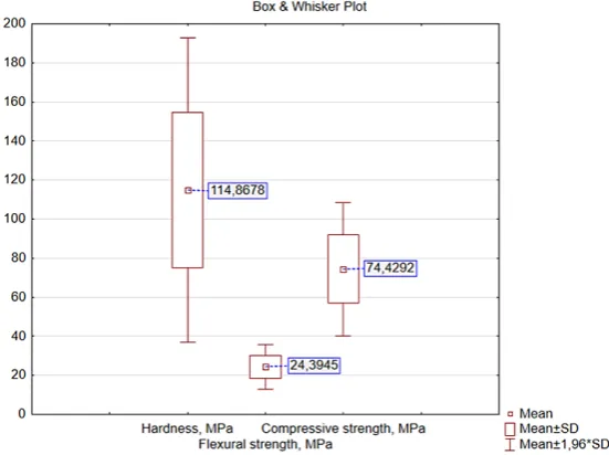 Fig. 4. Results of calculations of strength and hardness parameters for the tested mortars.