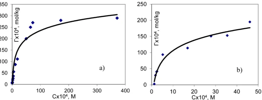 Figure 1. The sorption isotherms of strontium (a) and iron (3+) cations (b) on clay minerals