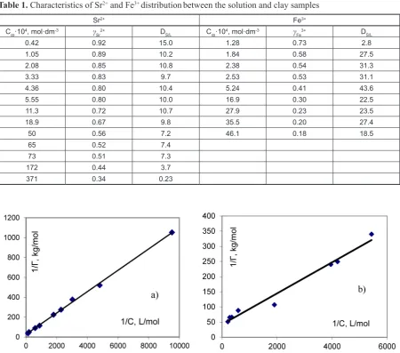 Table 1. Characteristics of Sr2+ and Fe3+ distribution between the solution and clay samples