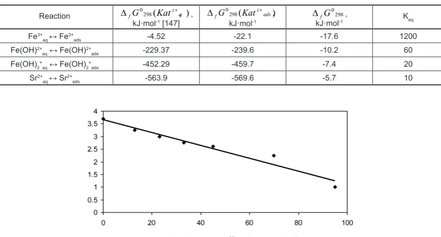 Table 2. Thermodynamic characteristics of iron and strontium cations adsorption on clay minerals