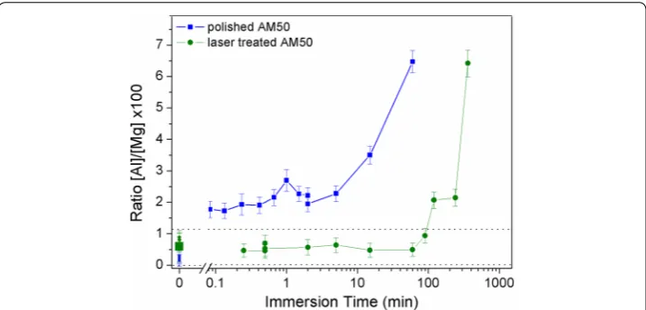 Fig. 10 XPS results obtained for the [Al]/[Mg] surface concentration ratio when varying the time of contact between a polished AM50 surface or a laser‑treated surface and a water film