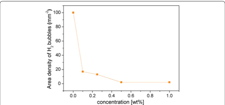 Fig. 11 Hydrogen bubble formation test results obtained when varying the concentration of an aqueous formulation of polymeric corrosion inhibitor (G50 wb) in contact with a polished AM50 surface for 20 min