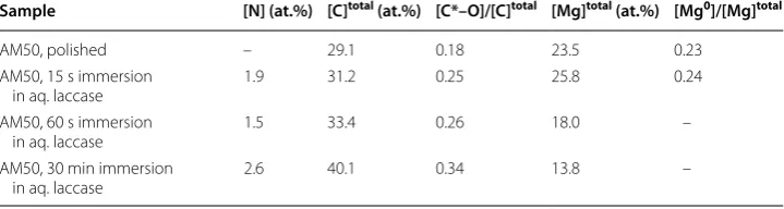 Table 1 Results of  XPS investigations, with  surface concentrations given  in atomic % (at%), performed for polished AM50 samples and AM50 substrates in contact for distinct 