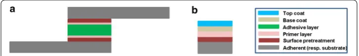 Fig. 1 Sketches of multilayer systems forming an adhesive joint of identical adherents in the geometry of a lap‑shear test specimen (a), and a non‑centrosymmetric coating system (b) on a substrate