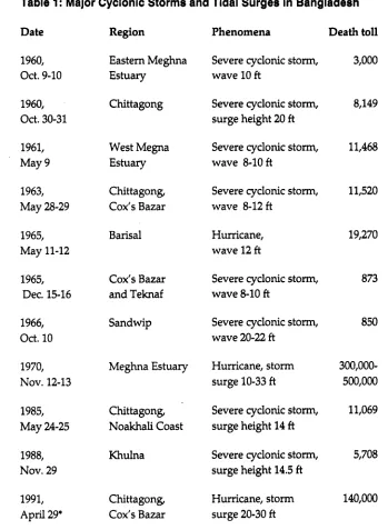Table 1: Major Cyclonic Storms and Tidal Surges In Bangladesh 