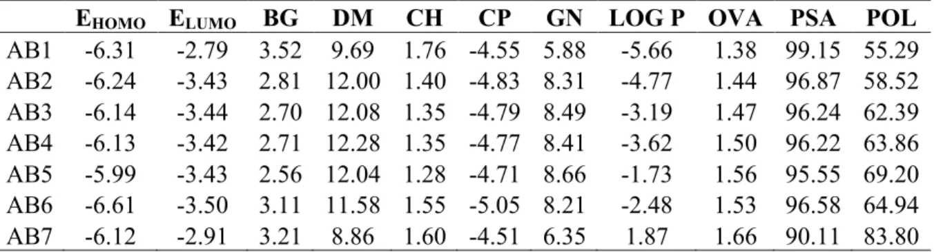 Table 1. The calculated molecular descriptors obtained from the studied compounds  E HOMO   E LUMO   BG  DM  CH  CP  GN  LOG P  OVA  PSA  POL  AB1  -6.31  -2.79  3.52  9.69  1.76  -4.55  5.88  -5.66  1.38  99.15  55.29  AB2  -6.24  -3.43  2.81  12.00  1.40