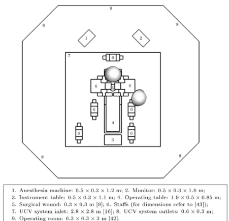 Figure 2. Geometric specications of the operating room model. For standard distance refer to [43].