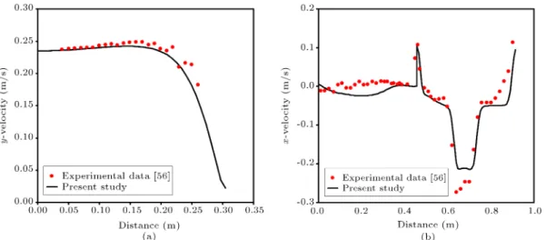 Figure 4. Comparison of the simulation results with the experimental data [56]: (a) y-velocity along line A and (b) x-velocity along line B.