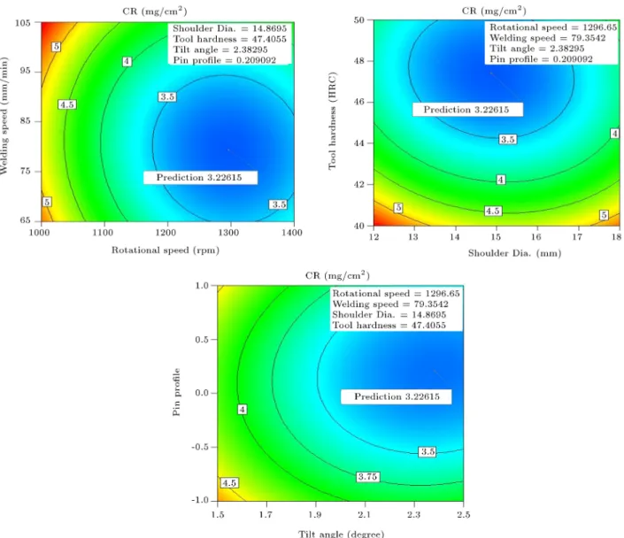 Figure 13. Contour plots of interaction eect of input parameters on corrosion rate.