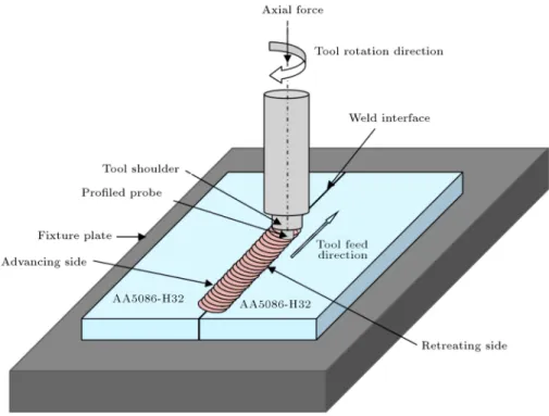 Figure 1. Schematic view of friction stir welding.