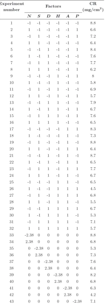 Table 4. DOE matrix and experimental results. Experiment number Factors CR (mg/cm 2 ) N S D H A P 1 -1 -1 -1 -1 -1 -1 8.8 2 1 -1 -1 -1 -1 1 6.6 3 -1 1 -1 -1 -1 1 7.2 4 1 1 -1 -1 -1 -1 6.4 5 -1 -1 1 -1 -1 1 8.4 6 1 -1 1 -1 -1 -1 7.6 7 -1 1 1 -1 -1 -1 7.7 8 